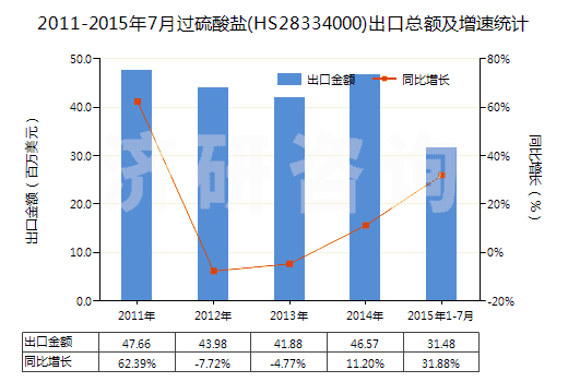 2011-2015年7月過(guò)硫酸鹽(HS28334000)出口總額及增速統(tǒng)計(jì)
